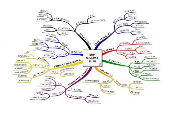 Mind Mapping Pengertian Jenis Cara Membuat Dan Contohnya Blog