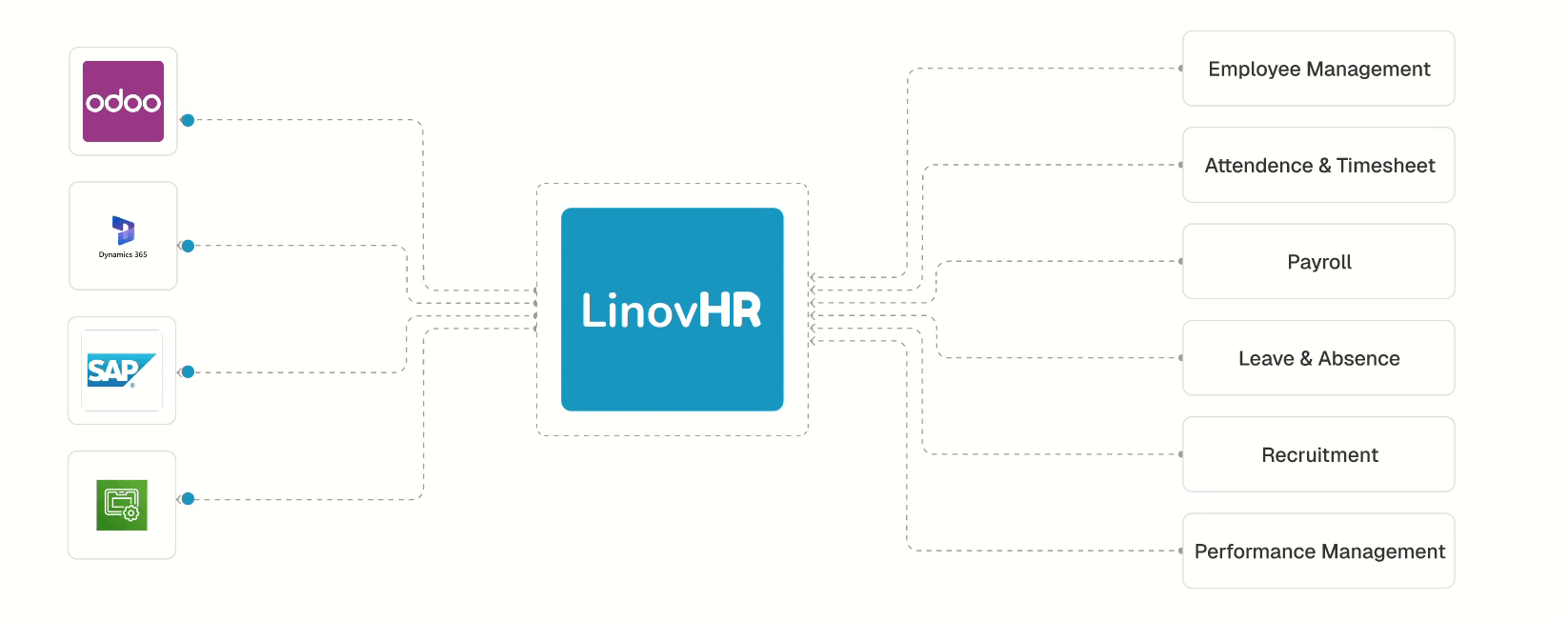 Integration LinovHR OpenAPI Flow Diagram