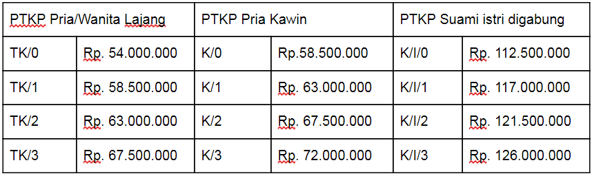 Tabel Perhitungan PTKP - LinovHR Payroll Outsourcing