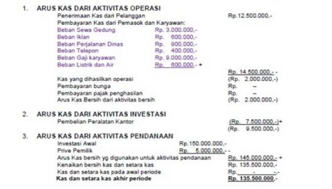 Laporan Arus Kas: Pengertian, Komponen, Cara Hitung Dan Contohnya