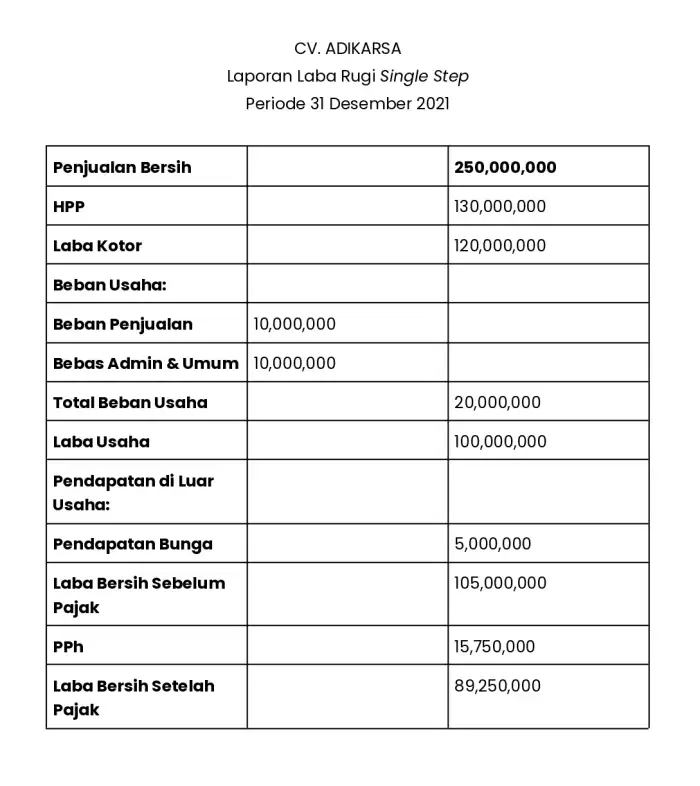 Contoh laporan laba rugi perusahaan dagang single step