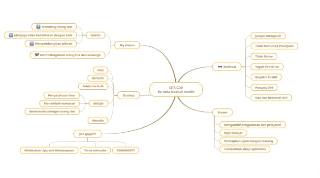 mind mapping cita-cita