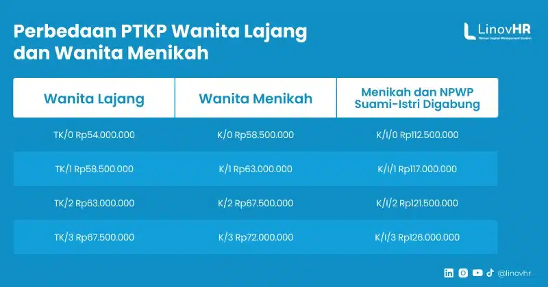 Perbedaan PTKP Wanita Menikah dan Sebelum Menikah