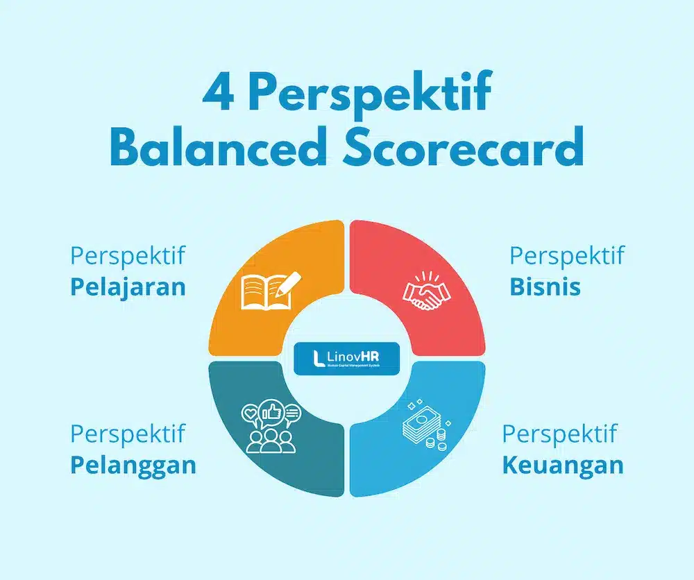 4 Perspektif Balanced Scorecard