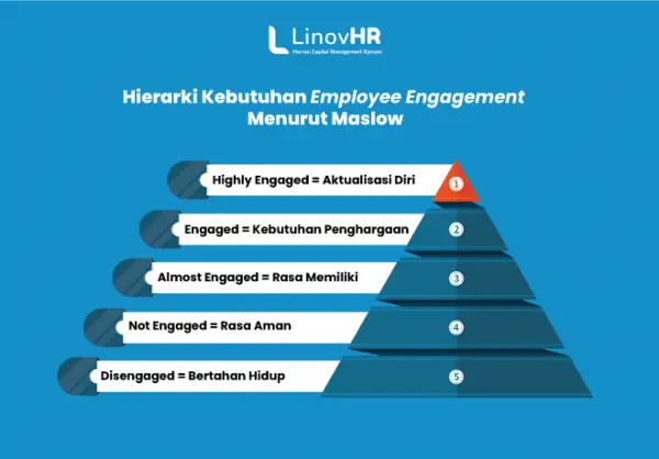 Tingkat engagement karyawan berdasarkan teori kebutuhan Maslow