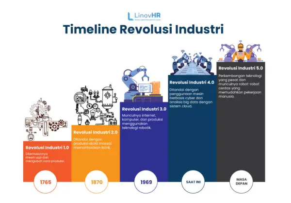 Industry Revolution Timeline LinovHR