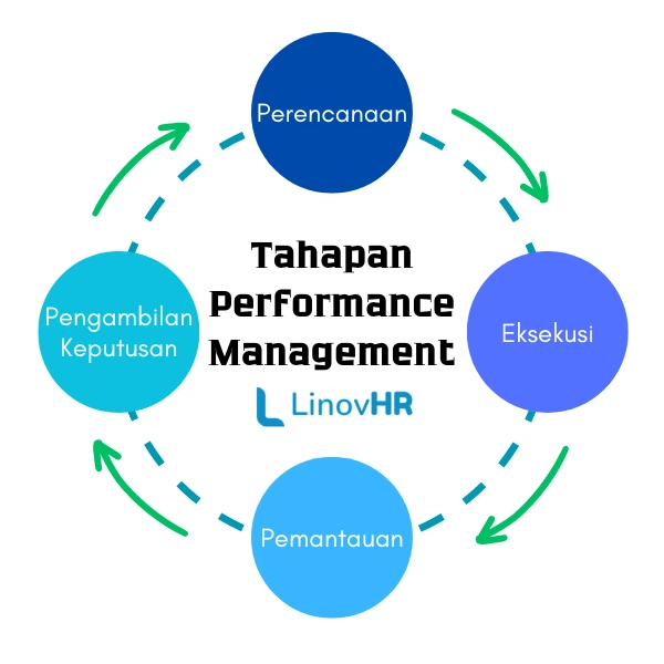 Tahapan Performance Management System, Performance Management Cycle