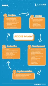 Infographic - ADDIE Model