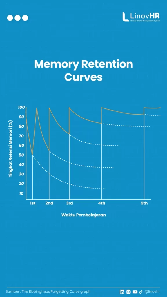 memory retention curves