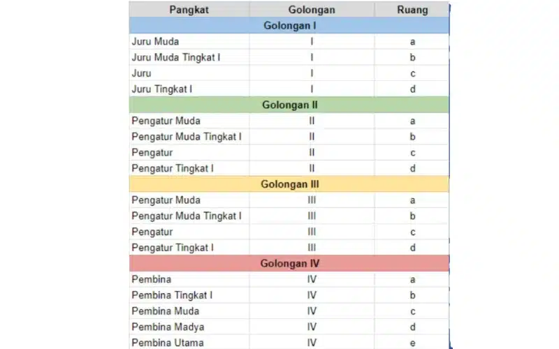 Pangkat dan Golongan PNS