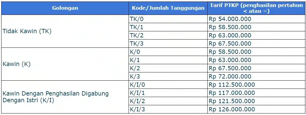 PTKP Terbaru 2024