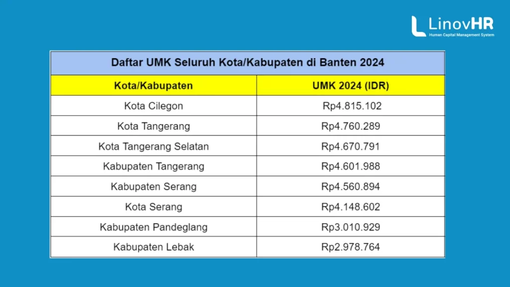 Daftar UMK Seluruh Kota/Kabupaten di Banten 2024