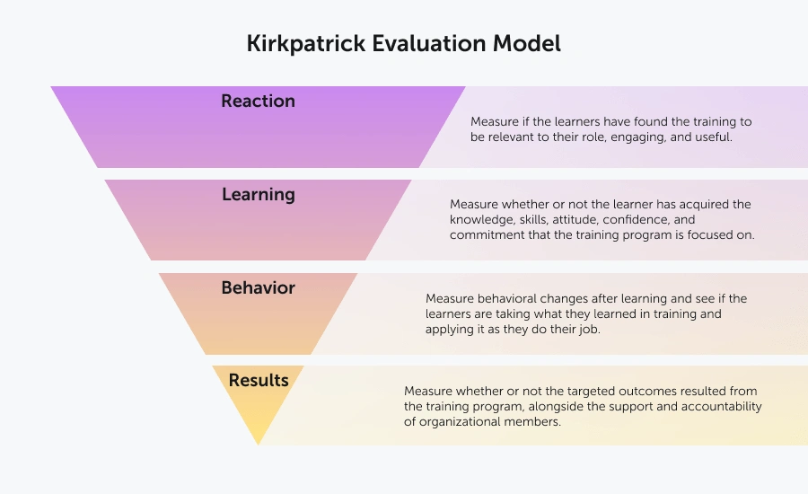 Model Kirkpatrick Level