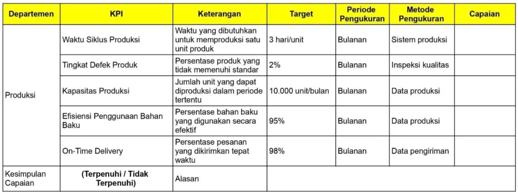 KPI Produksi